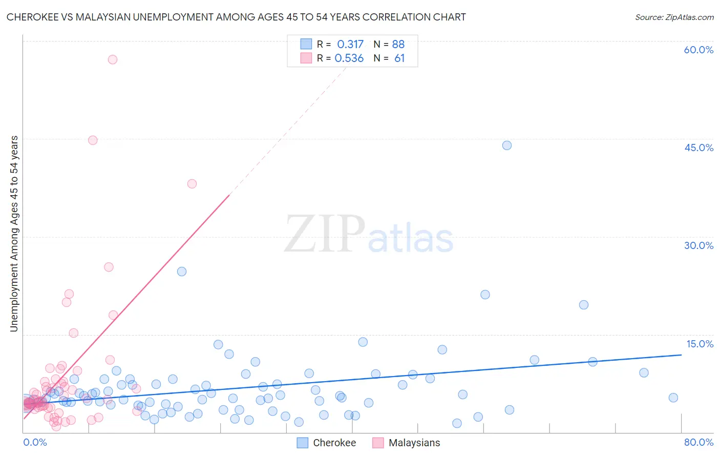 Cherokee vs Malaysian Unemployment Among Ages 45 to 54 years