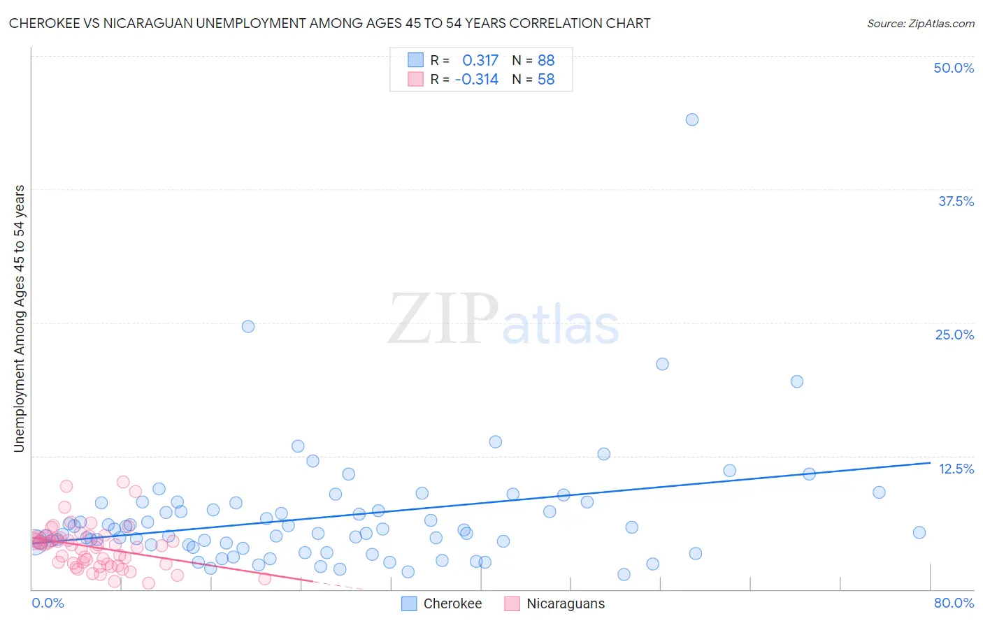 Cherokee vs Nicaraguan Unemployment Among Ages 45 to 54 years