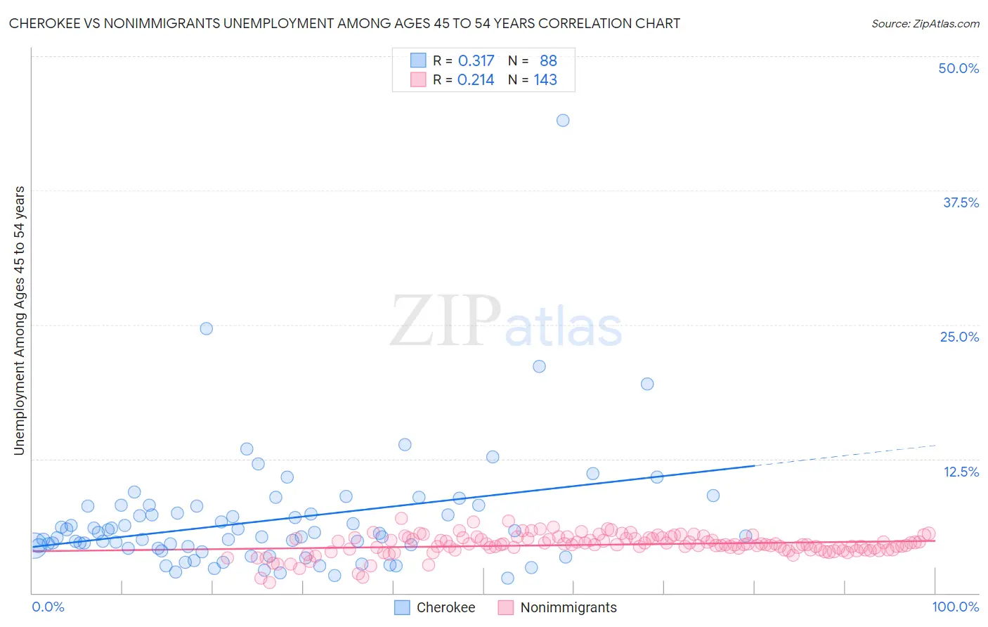 Cherokee vs Nonimmigrants Unemployment Among Ages 45 to 54 years