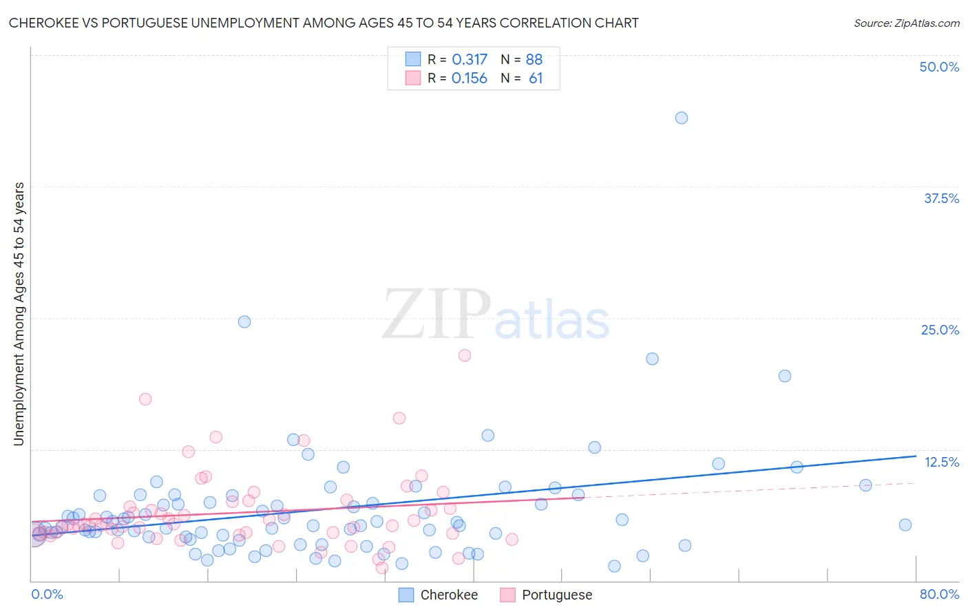 Cherokee vs Portuguese Unemployment Among Ages 45 to 54 years