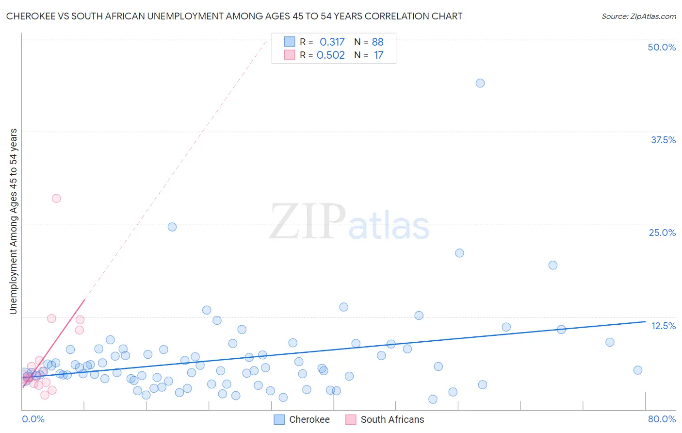 Cherokee vs South African Unemployment Among Ages 45 to 54 years