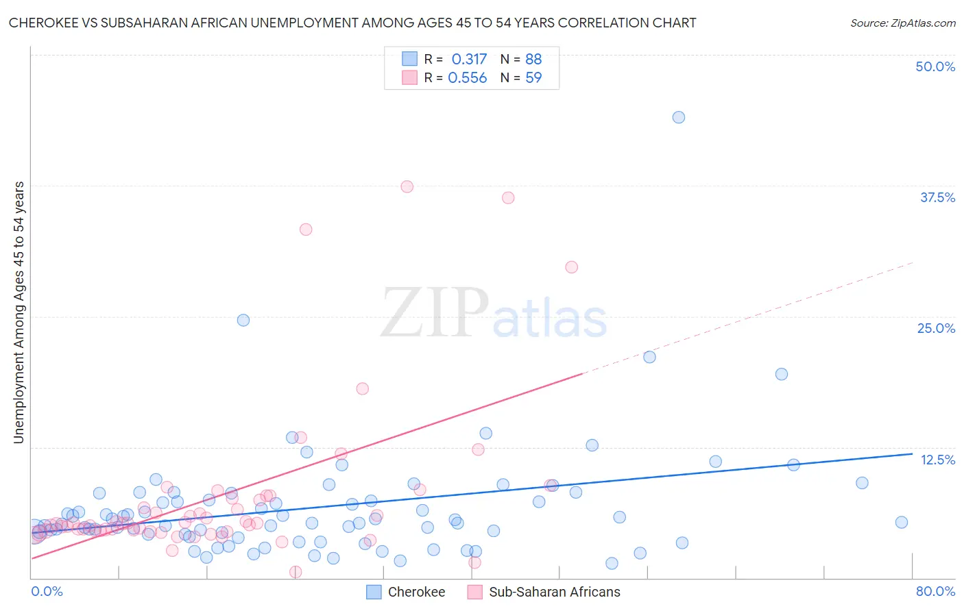 Cherokee vs Subsaharan African Unemployment Among Ages 45 to 54 years