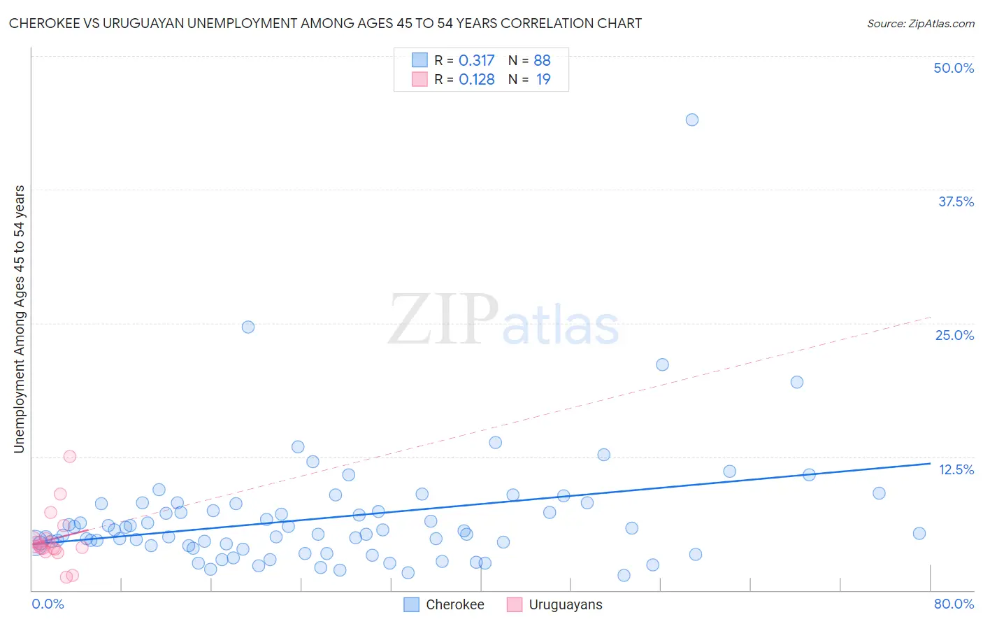 Cherokee vs Uruguayan Unemployment Among Ages 45 to 54 years