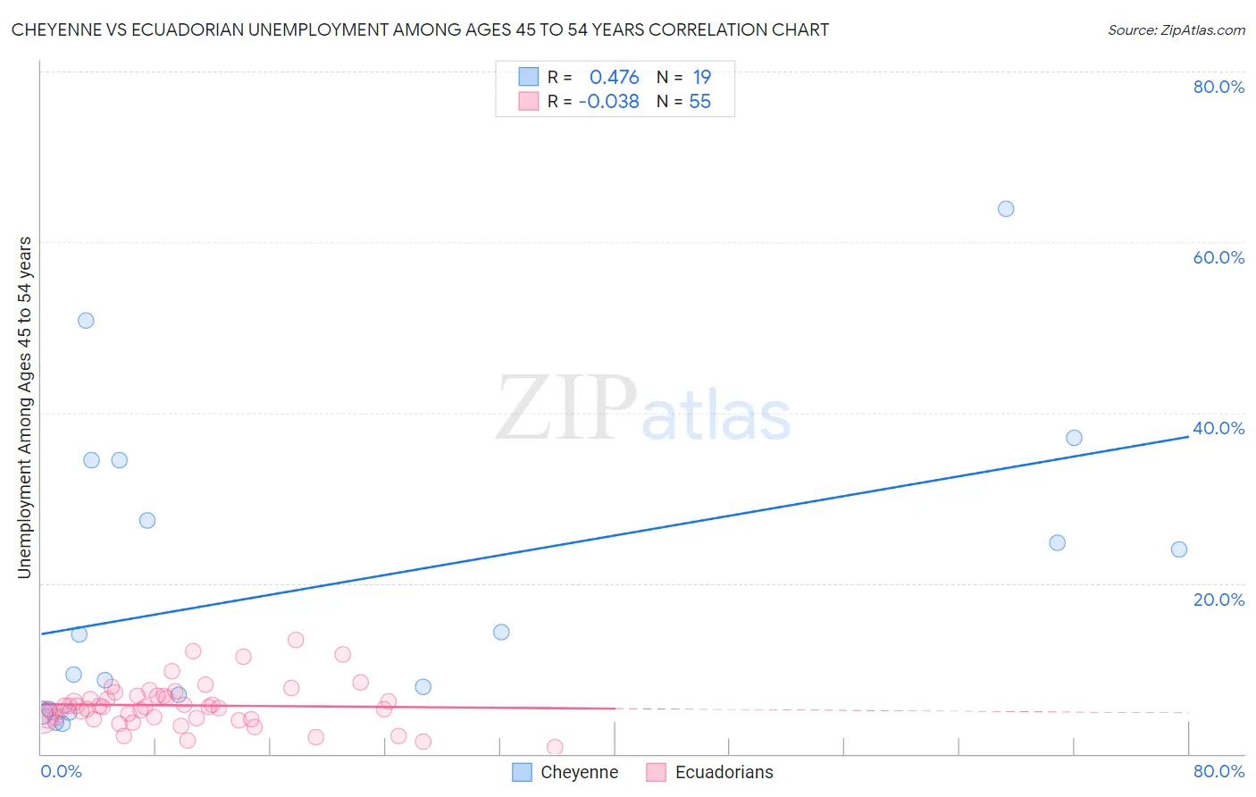 Cheyenne vs Ecuadorian Unemployment Among Ages 45 to 54 years