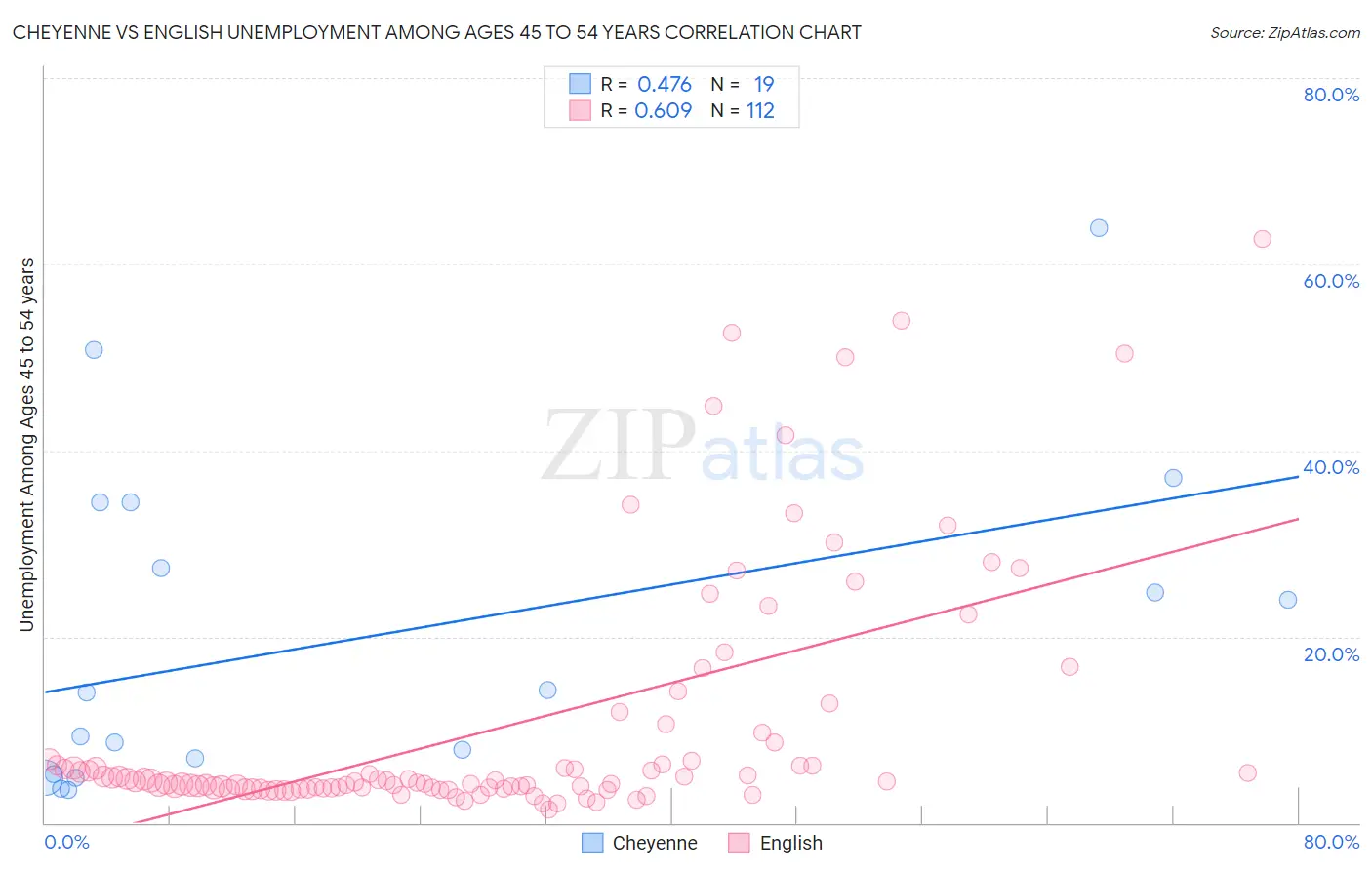 Cheyenne vs English Unemployment Among Ages 45 to 54 years