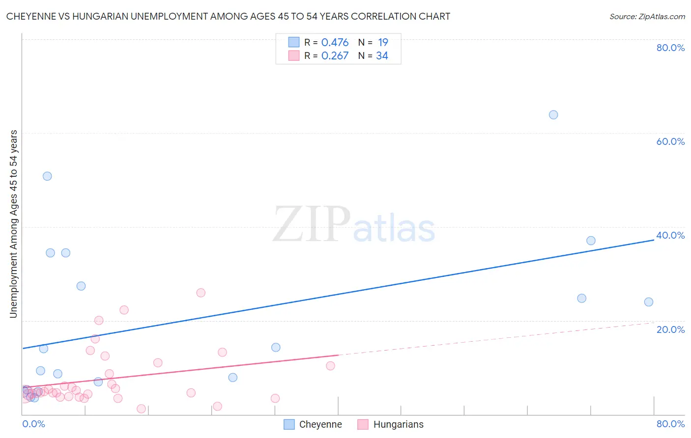 Cheyenne vs Hungarian Unemployment Among Ages 45 to 54 years