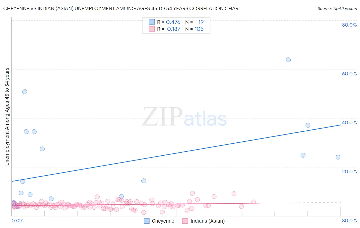 Cheyenne vs Indian (Asian) Unemployment Among Ages 45 to 54 years