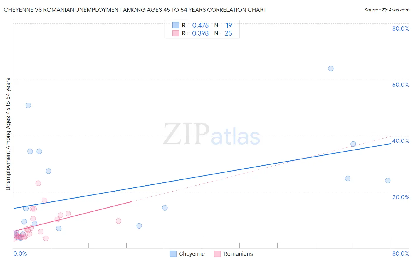 Cheyenne vs Romanian Unemployment Among Ages 45 to 54 years