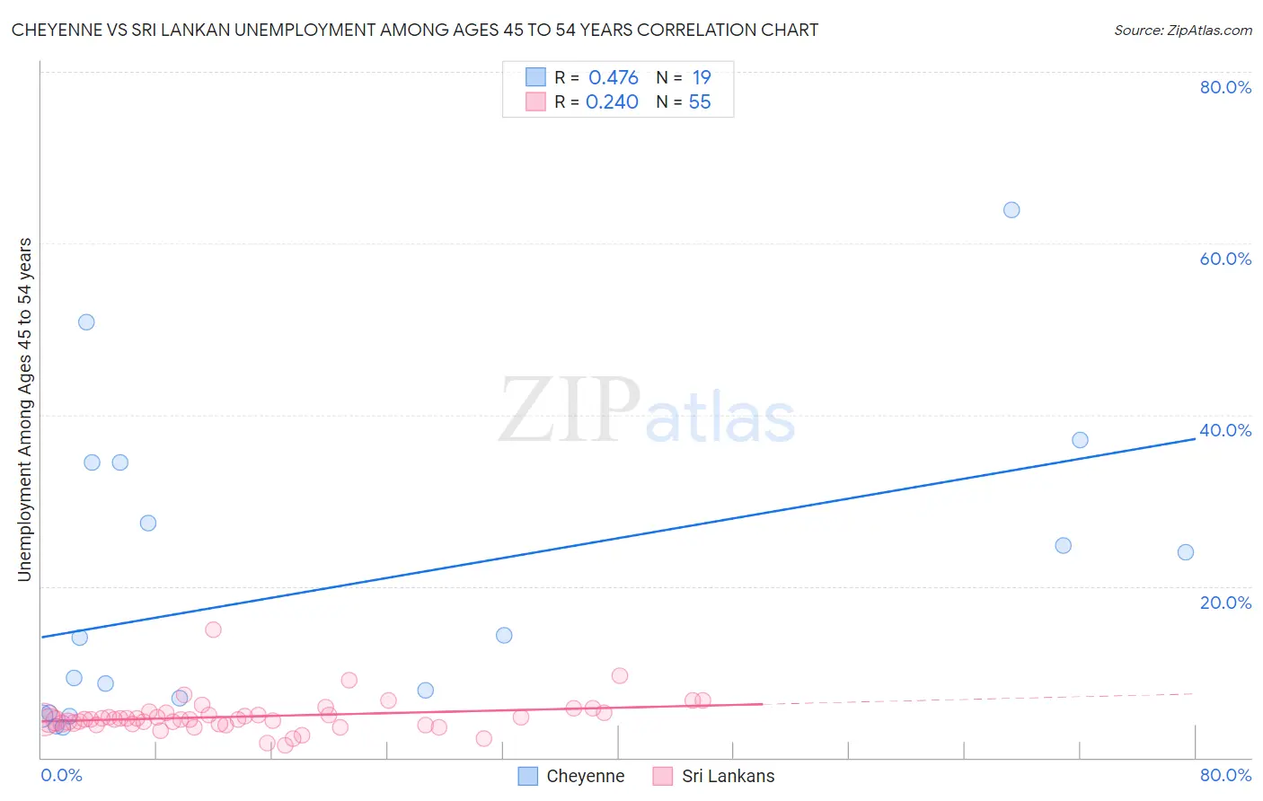 Cheyenne vs Sri Lankan Unemployment Among Ages 45 to 54 years