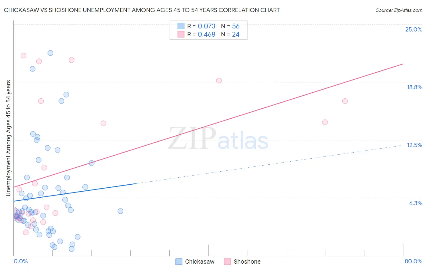 Chickasaw vs Shoshone Unemployment Among Ages 45 to 54 years
