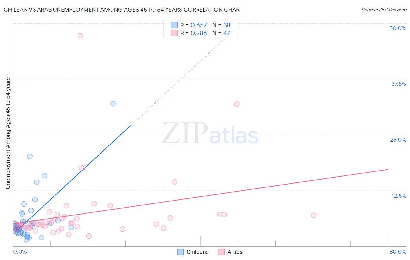 Chilean vs Arab Unemployment Among Ages 45 to 54 years