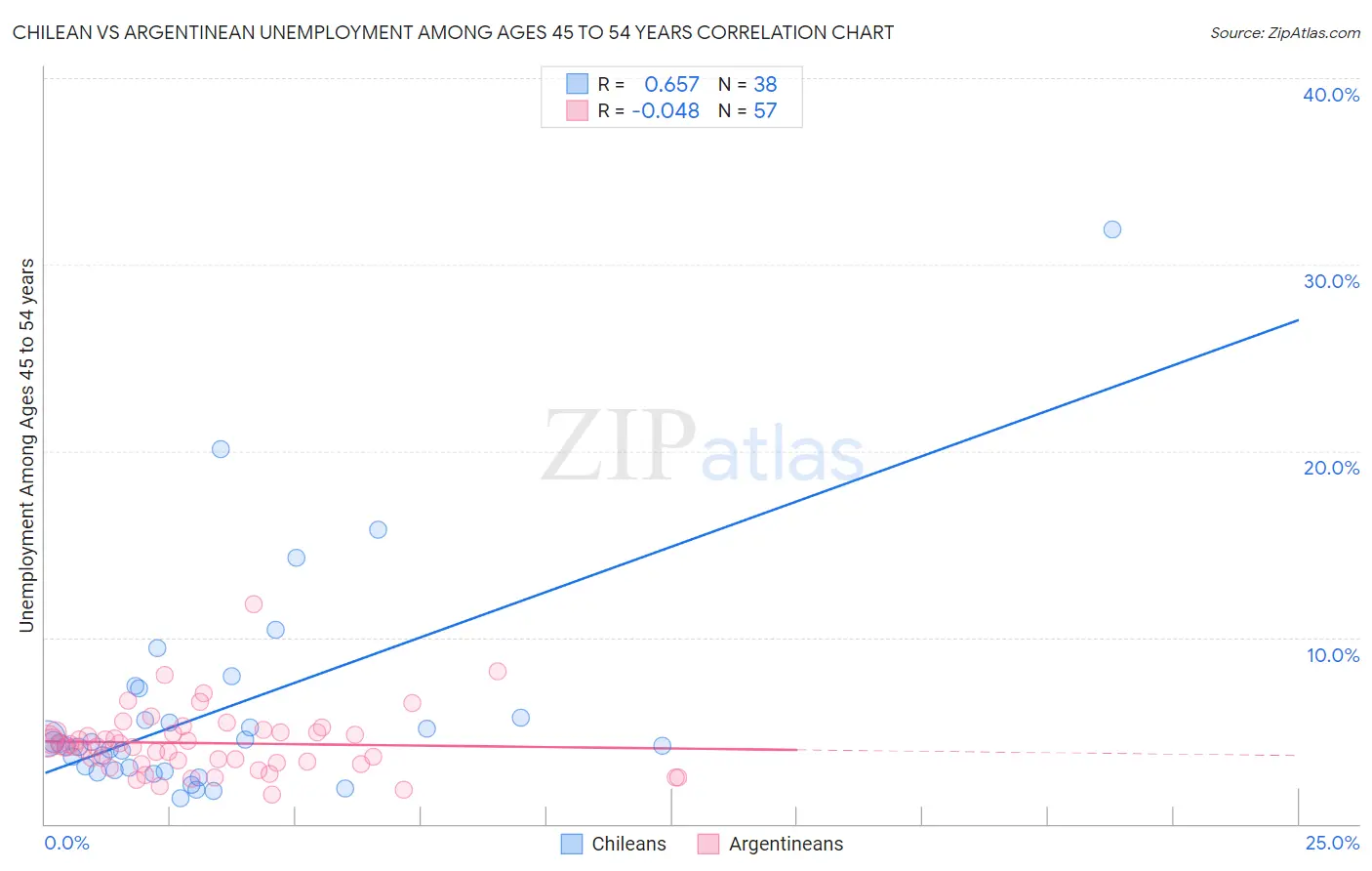 Chilean vs Argentinean Unemployment Among Ages 45 to 54 years