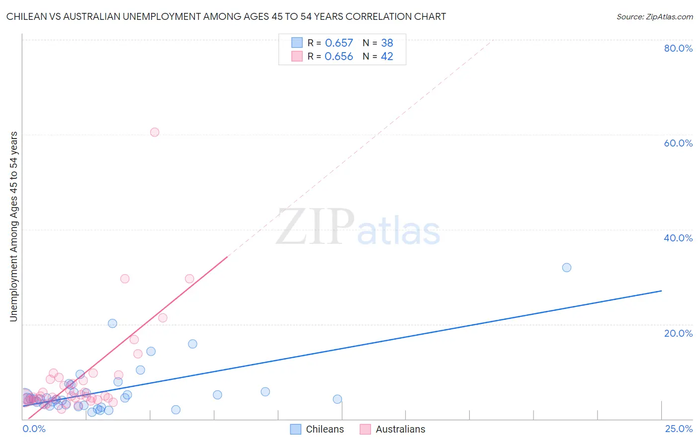 Chilean vs Australian Unemployment Among Ages 45 to 54 years