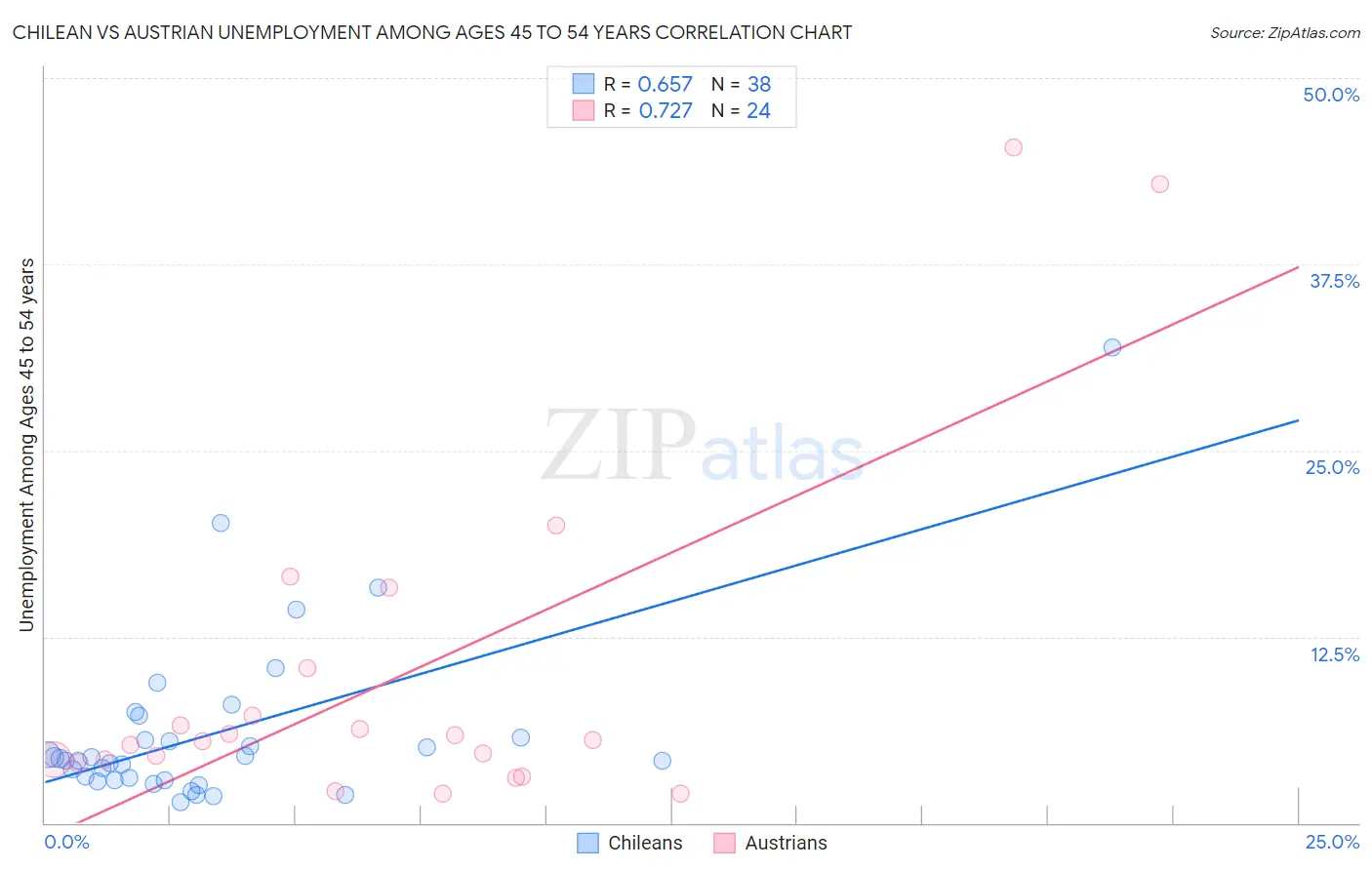 Chilean vs Austrian Unemployment Among Ages 45 to 54 years