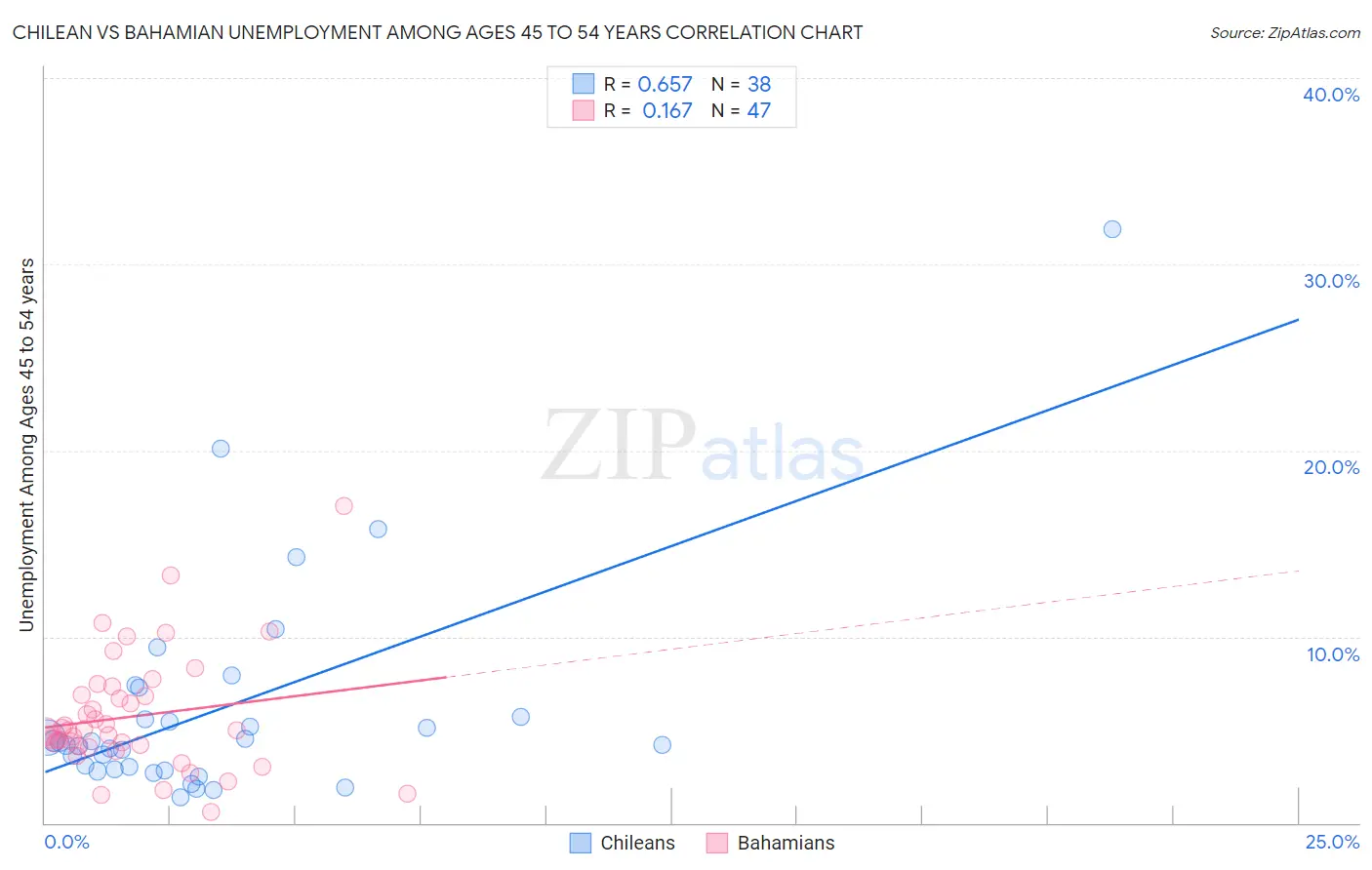 Chilean vs Bahamian Unemployment Among Ages 45 to 54 years