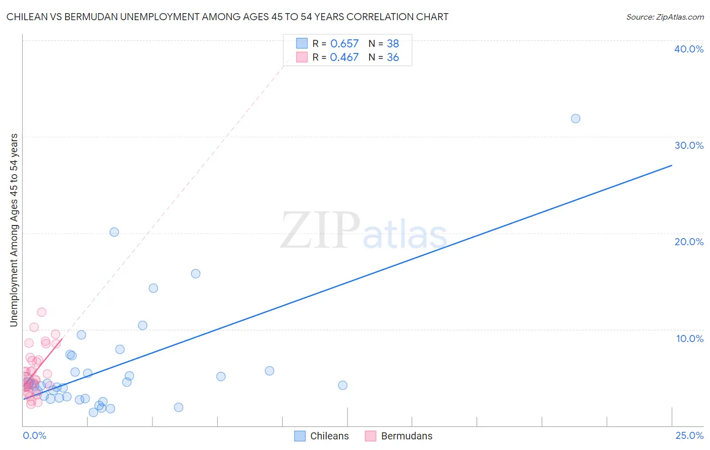 Chilean vs Bermudan Unemployment Among Ages 45 to 54 years