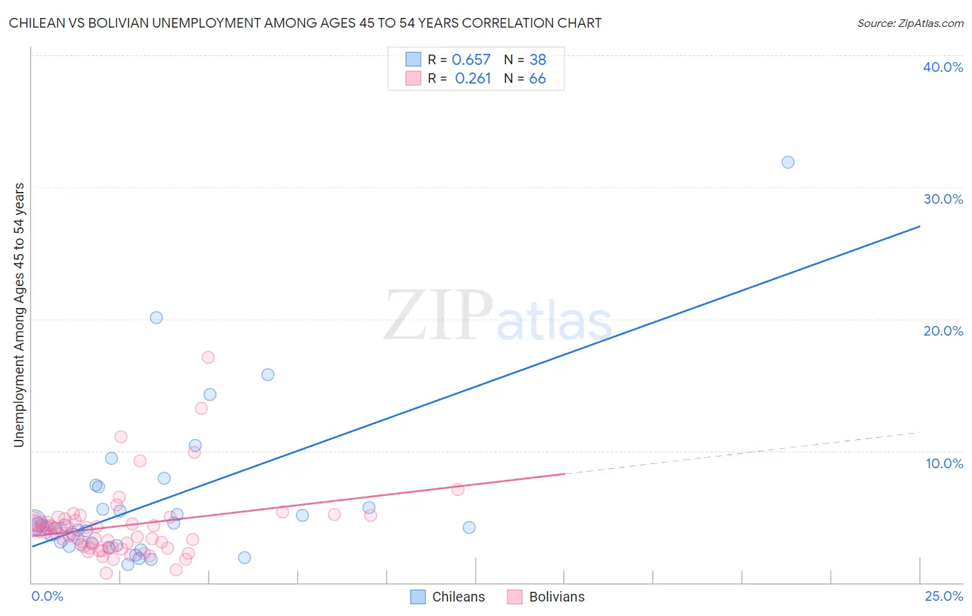 Chilean vs Bolivian Unemployment Among Ages 45 to 54 years