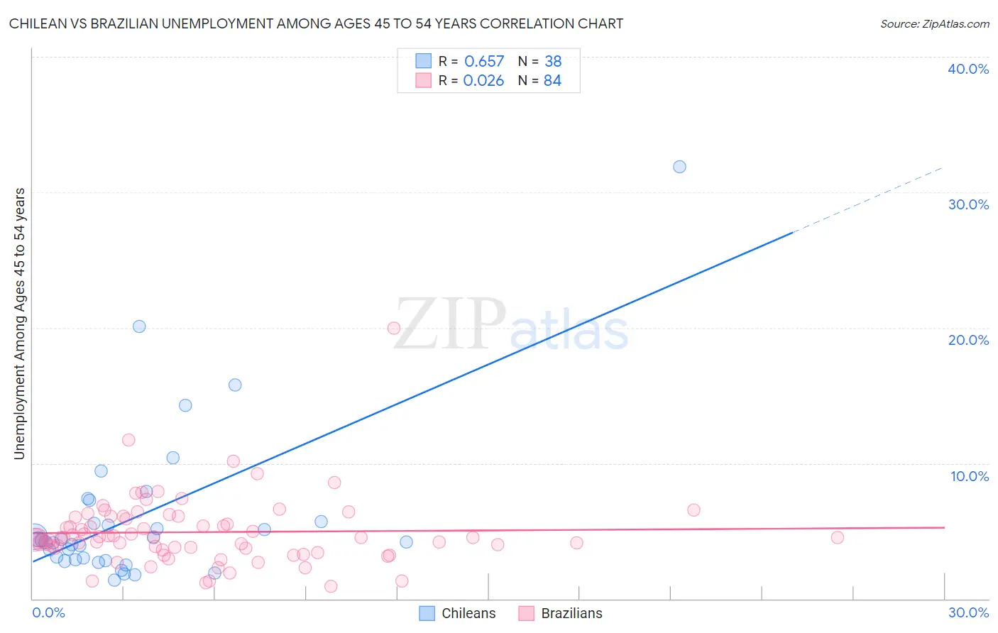 Chilean vs Brazilian Unemployment Among Ages 45 to 54 years