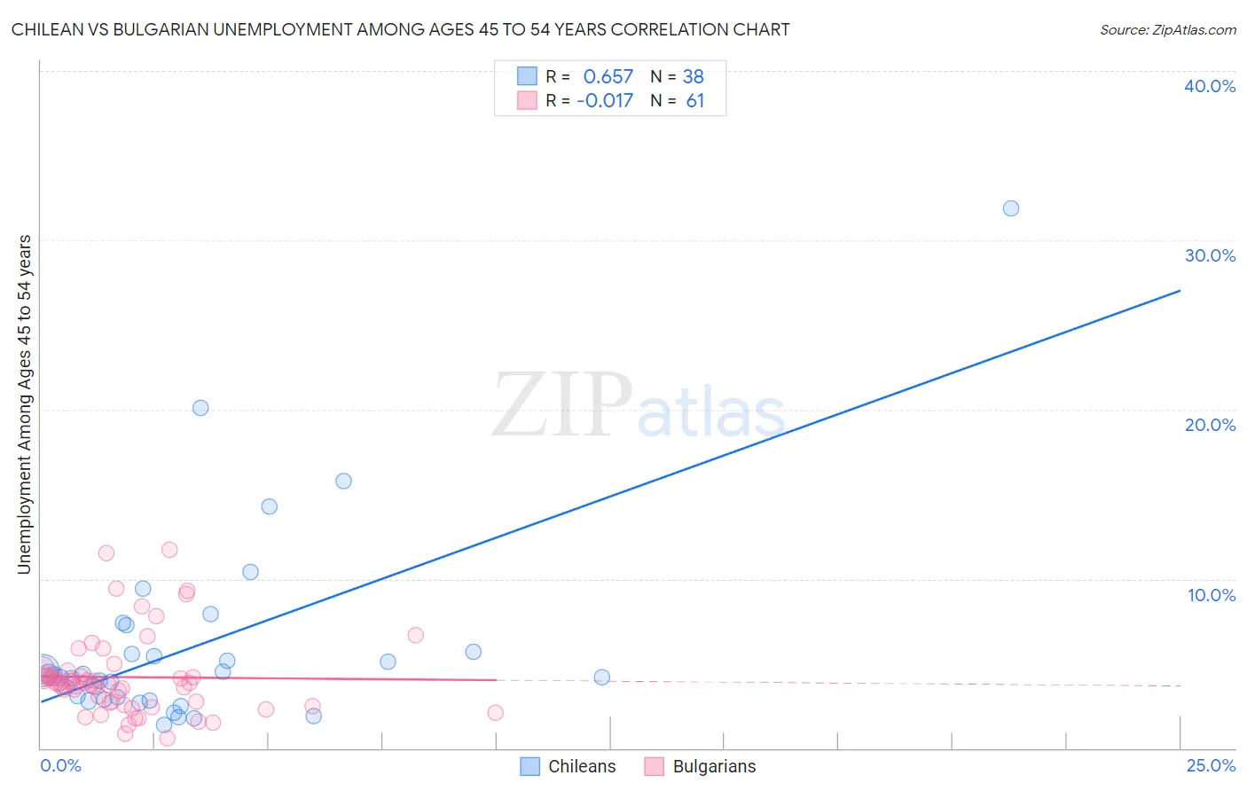 Chilean vs Bulgarian Unemployment Among Ages 45 to 54 years