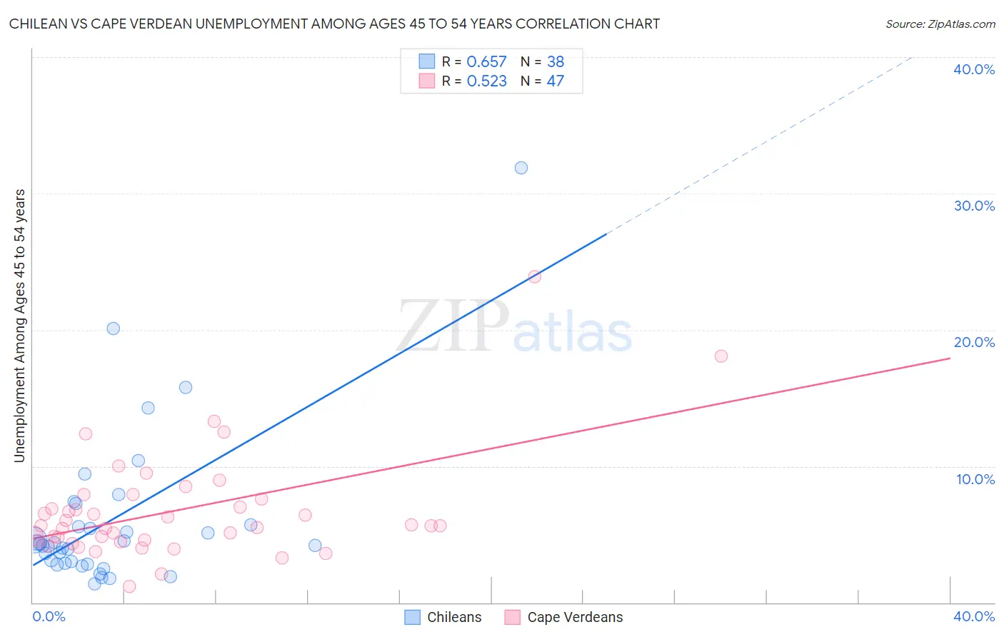 Chilean vs Cape Verdean Unemployment Among Ages 45 to 54 years