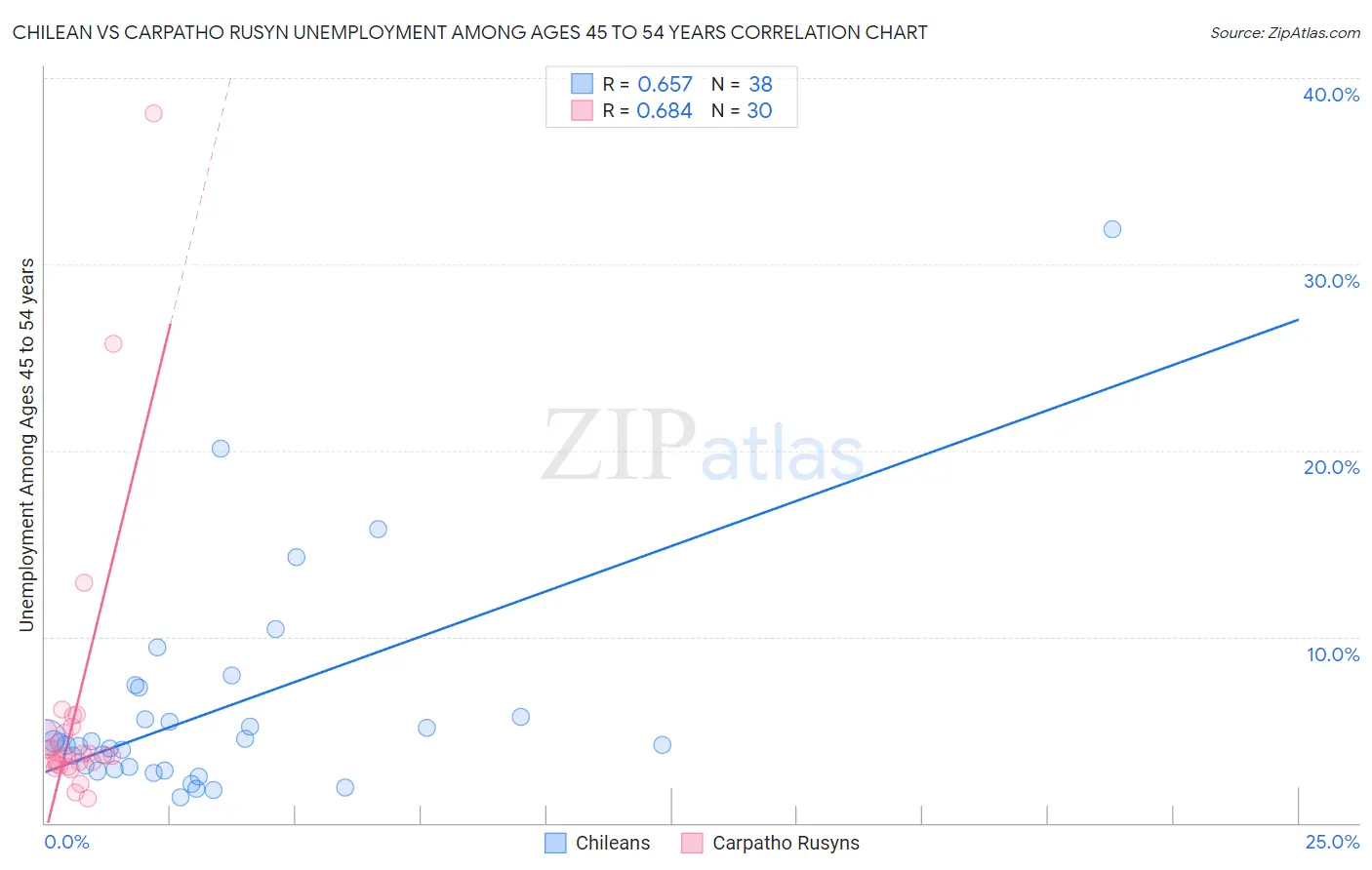 Chilean vs Carpatho Rusyn Unemployment Among Ages 45 to 54 years