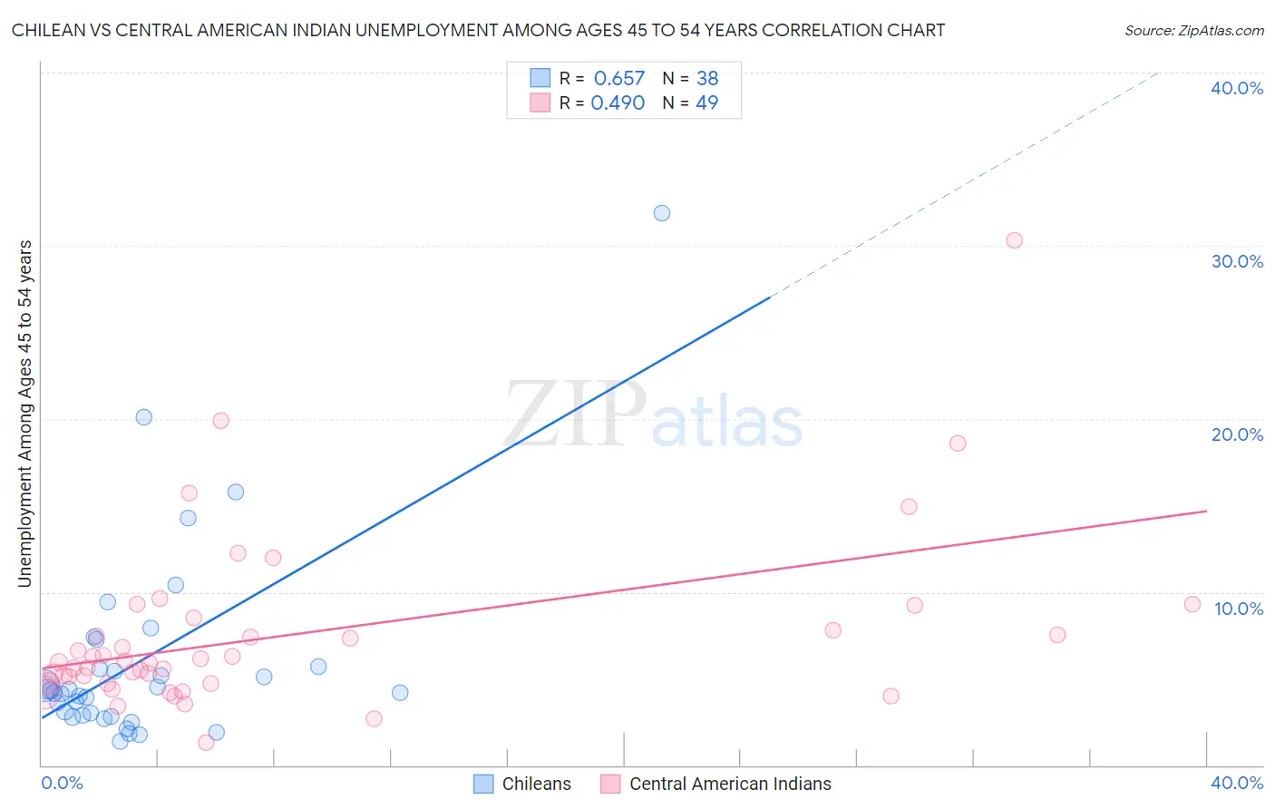 Chilean vs Central American Indian Unemployment Among Ages 45 to 54 years