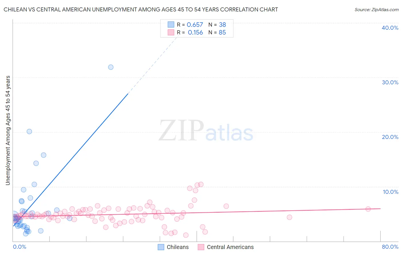 Chilean vs Central American Unemployment Among Ages 45 to 54 years