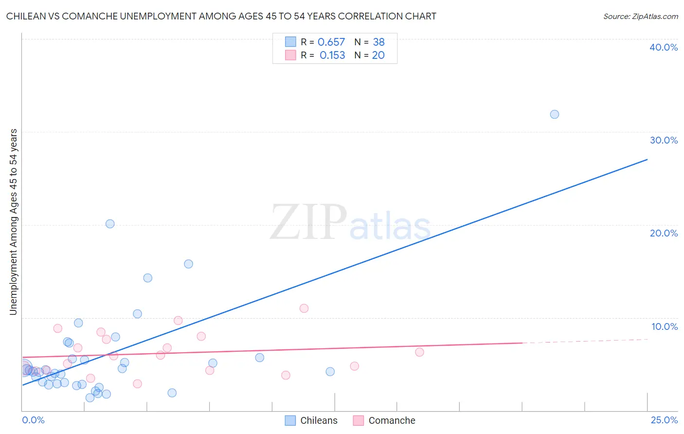 Chilean vs Comanche Unemployment Among Ages 45 to 54 years