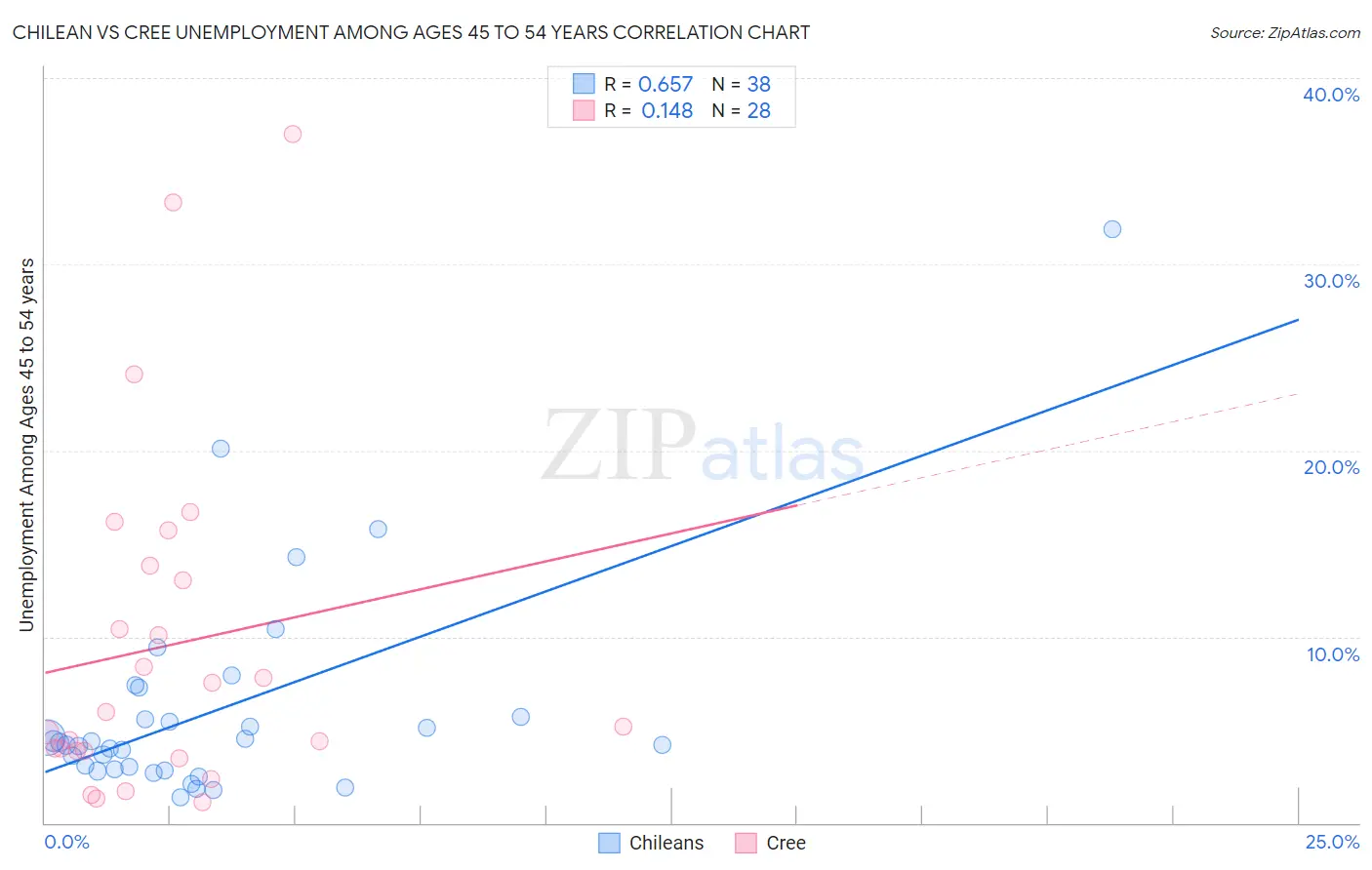 Chilean vs Cree Unemployment Among Ages 45 to 54 years