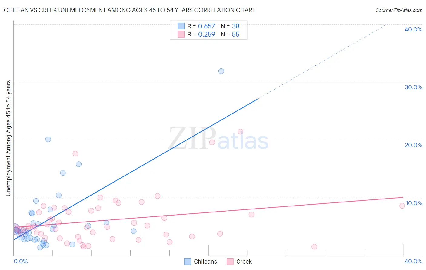 Chilean vs Creek Unemployment Among Ages 45 to 54 years