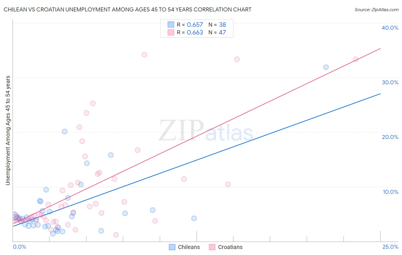 Chilean vs Croatian Unemployment Among Ages 45 to 54 years