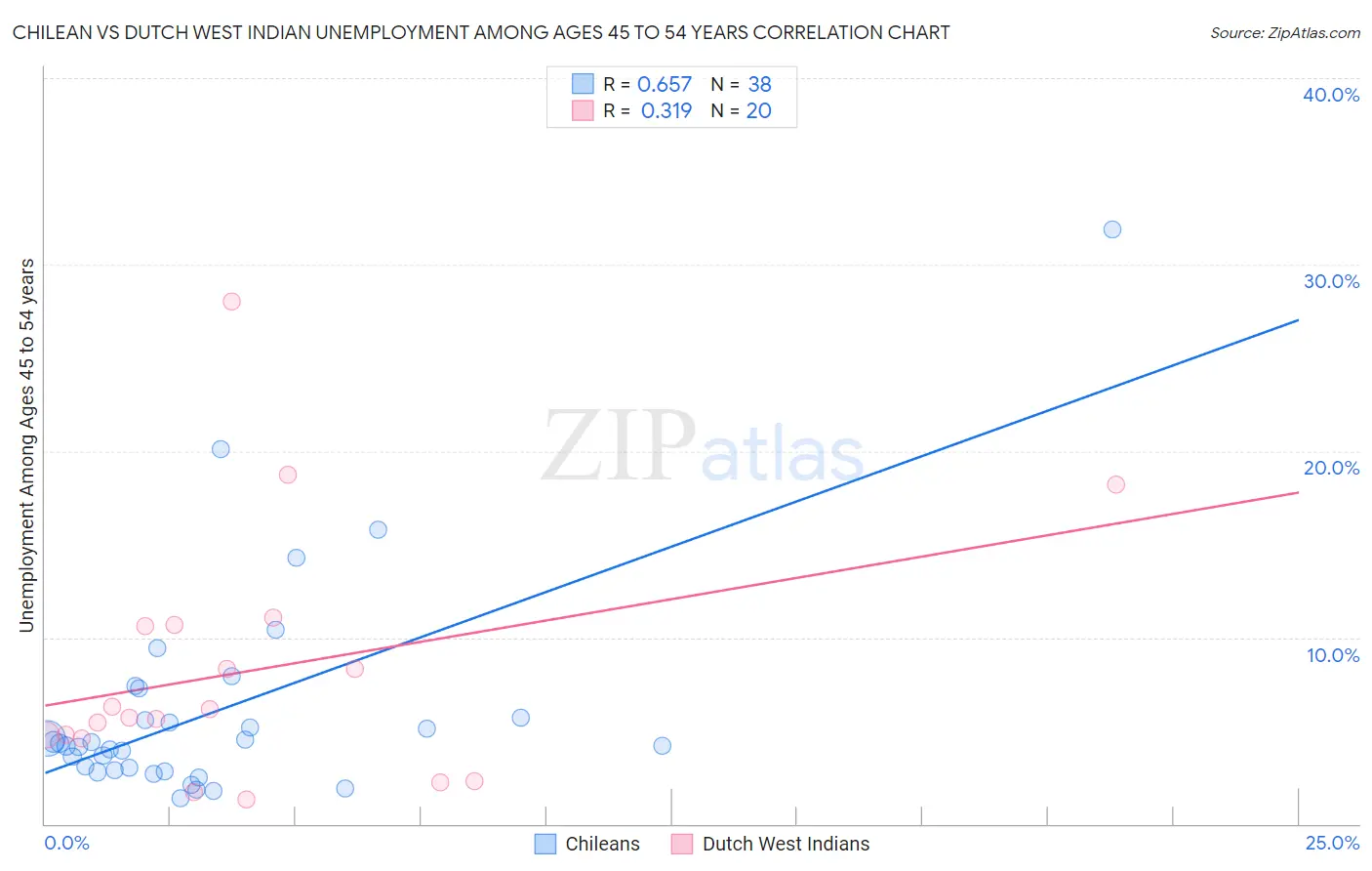 Chilean vs Dutch West Indian Unemployment Among Ages 45 to 54 years