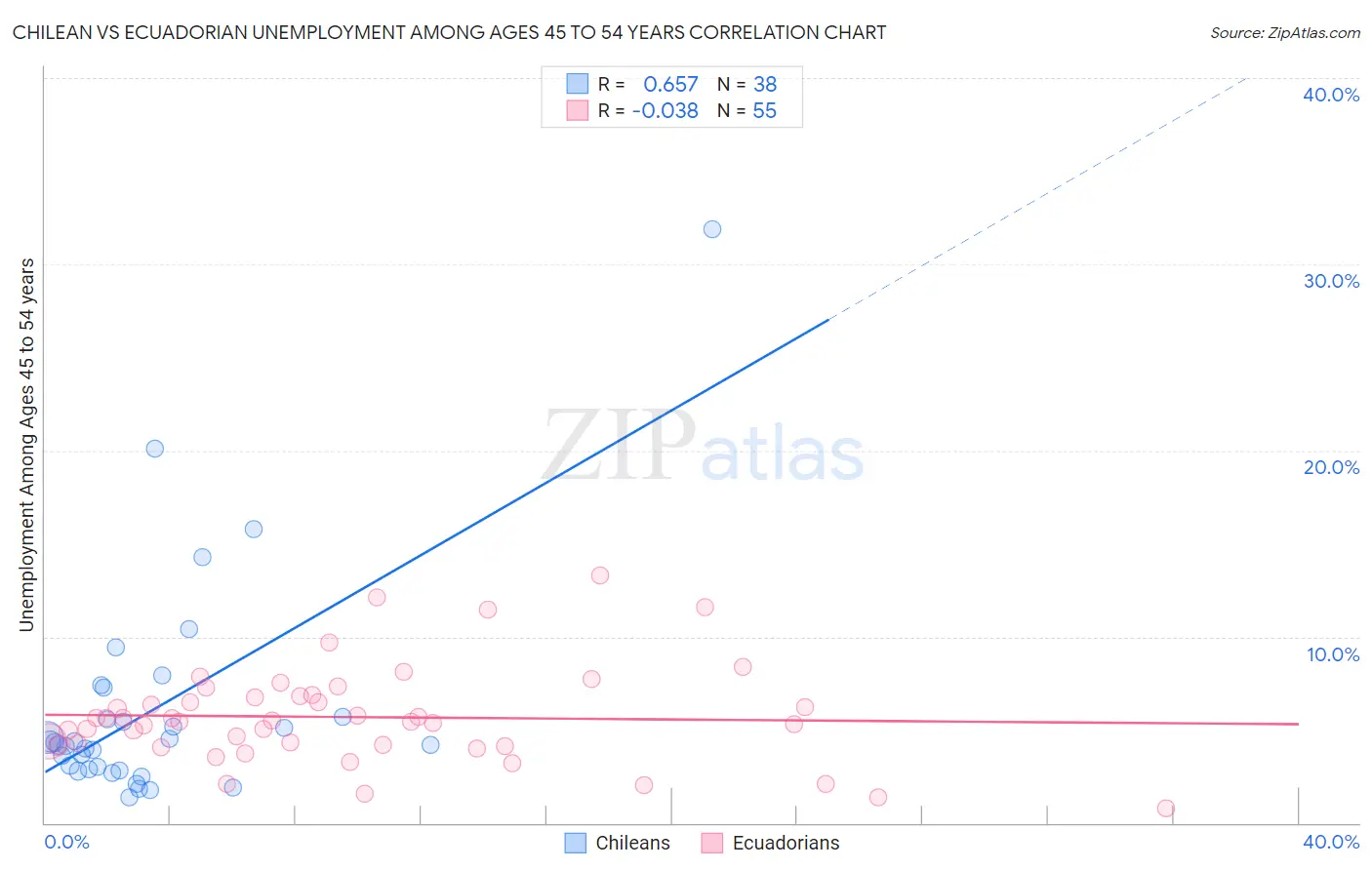 Chilean vs Ecuadorian Unemployment Among Ages 45 to 54 years