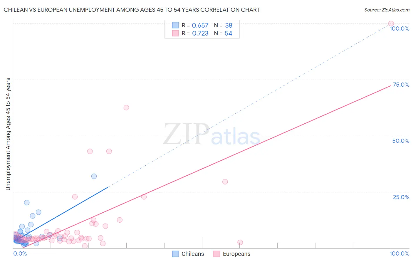 Chilean vs European Unemployment Among Ages 45 to 54 years