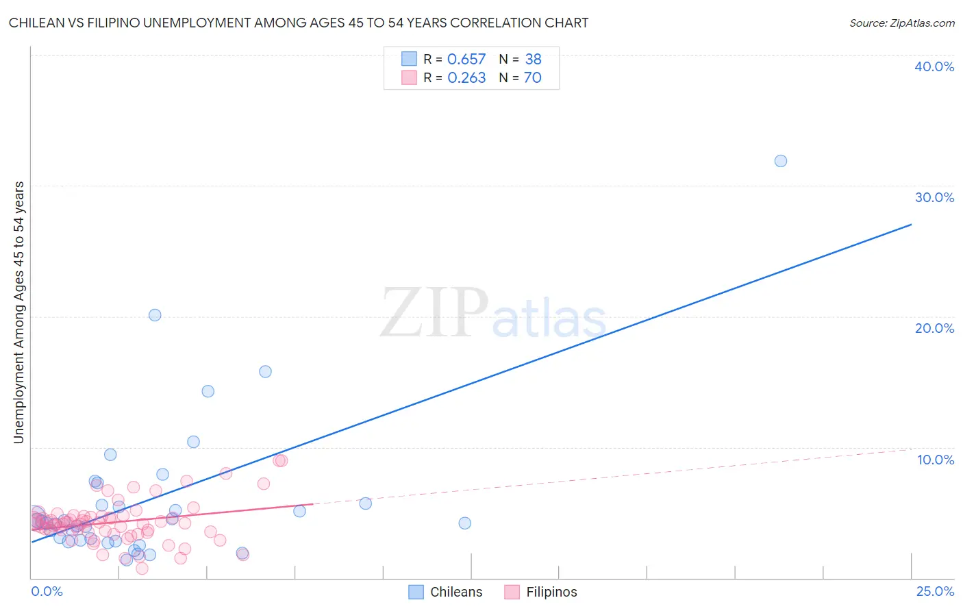 Chilean vs Filipino Unemployment Among Ages 45 to 54 years