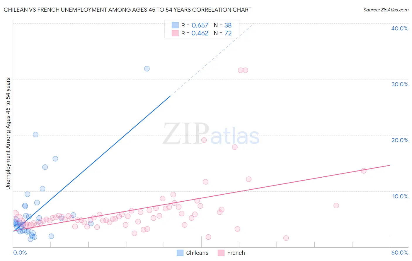 Chilean vs French Unemployment Among Ages 45 to 54 years