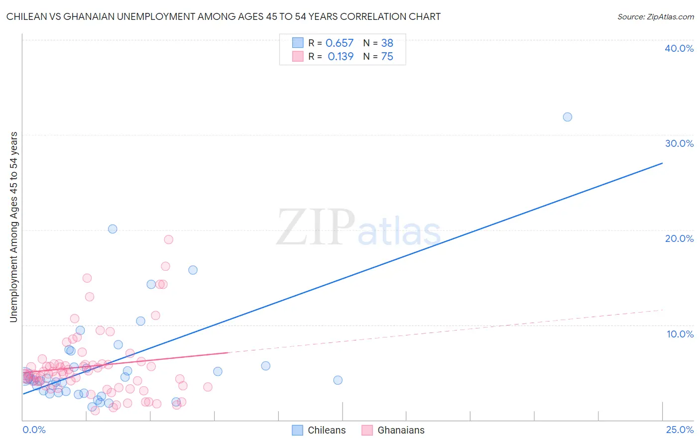 Chilean vs Ghanaian Unemployment Among Ages 45 to 54 years