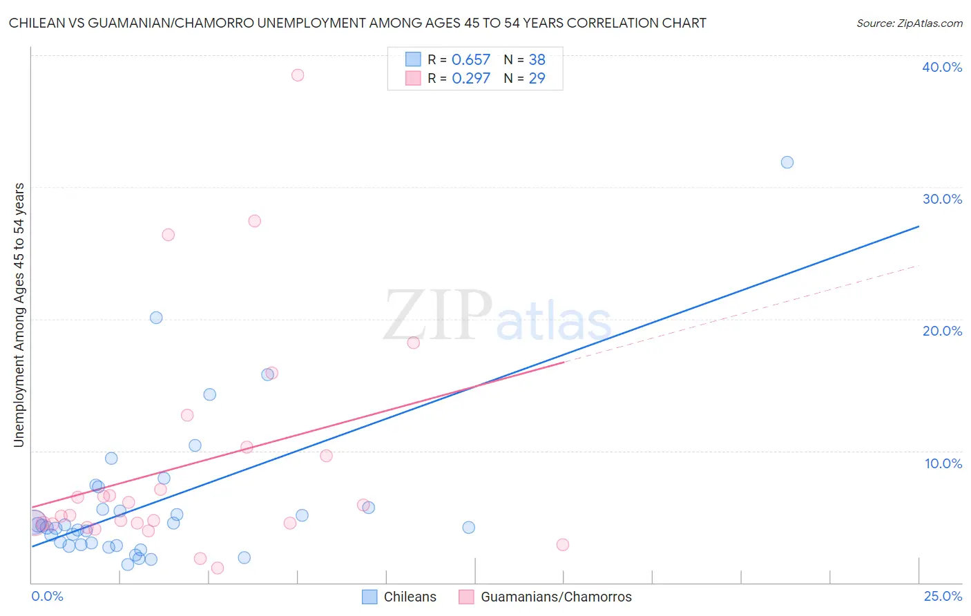 Chilean vs Guamanian/Chamorro Unemployment Among Ages 45 to 54 years