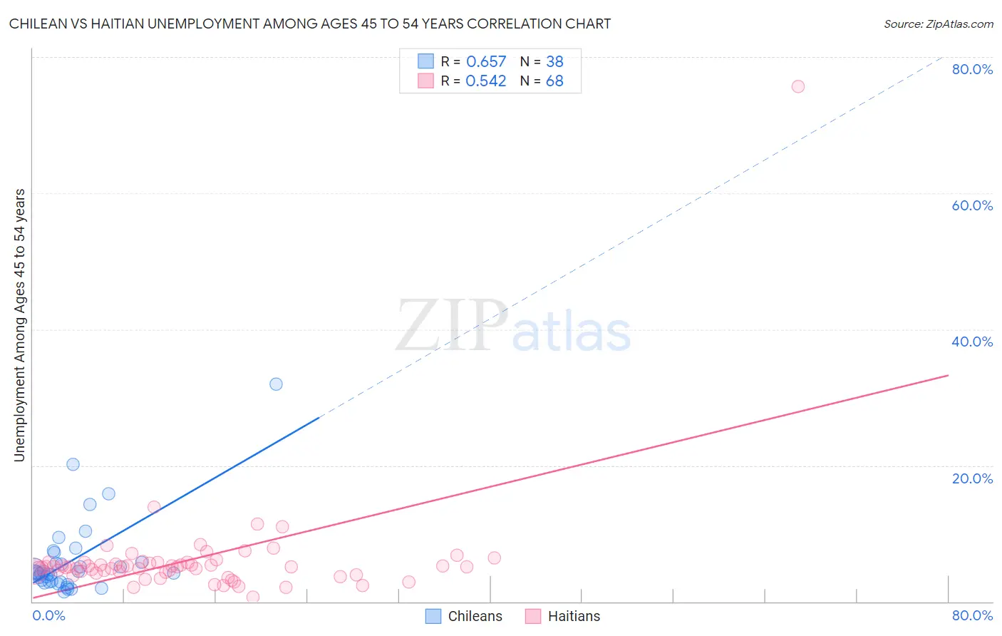 Chilean vs Haitian Unemployment Among Ages 45 to 54 years