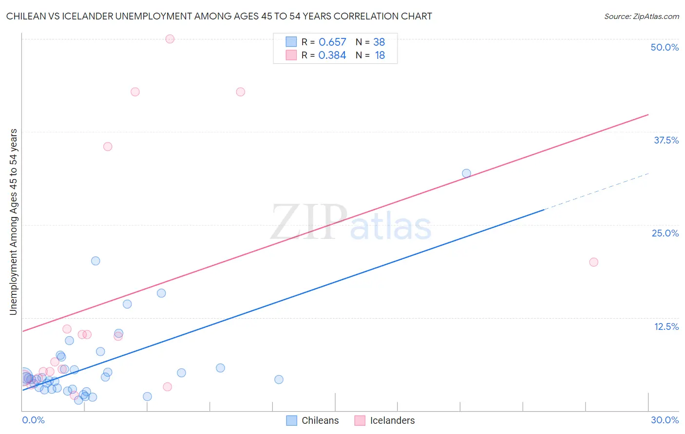 Chilean vs Icelander Unemployment Among Ages 45 to 54 years