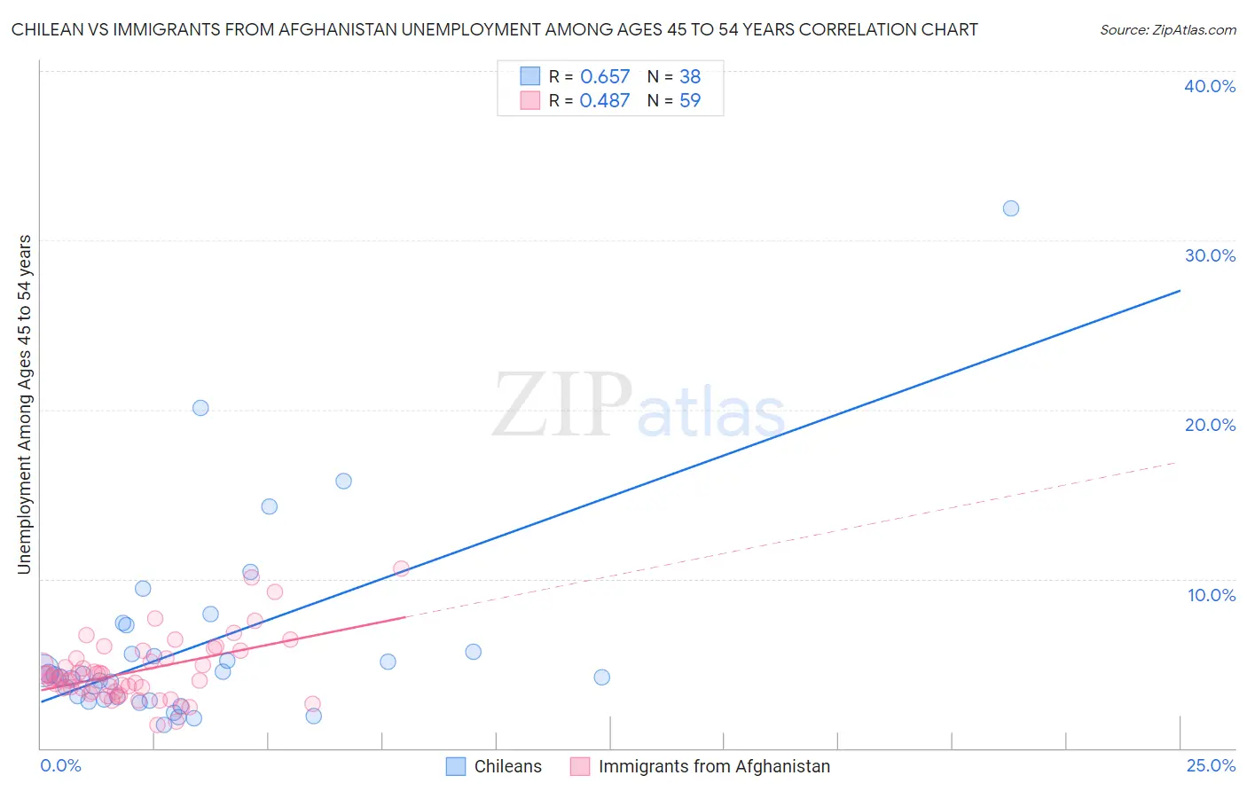 Chilean vs Immigrants from Afghanistan Unemployment Among Ages 45 to 54 years