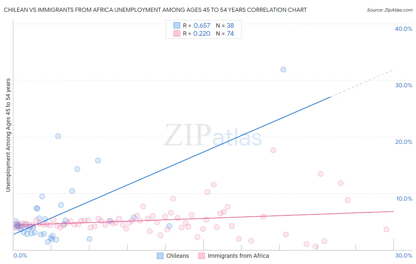 Chilean vs Immigrants from Africa Unemployment Among Ages 45 to 54 years