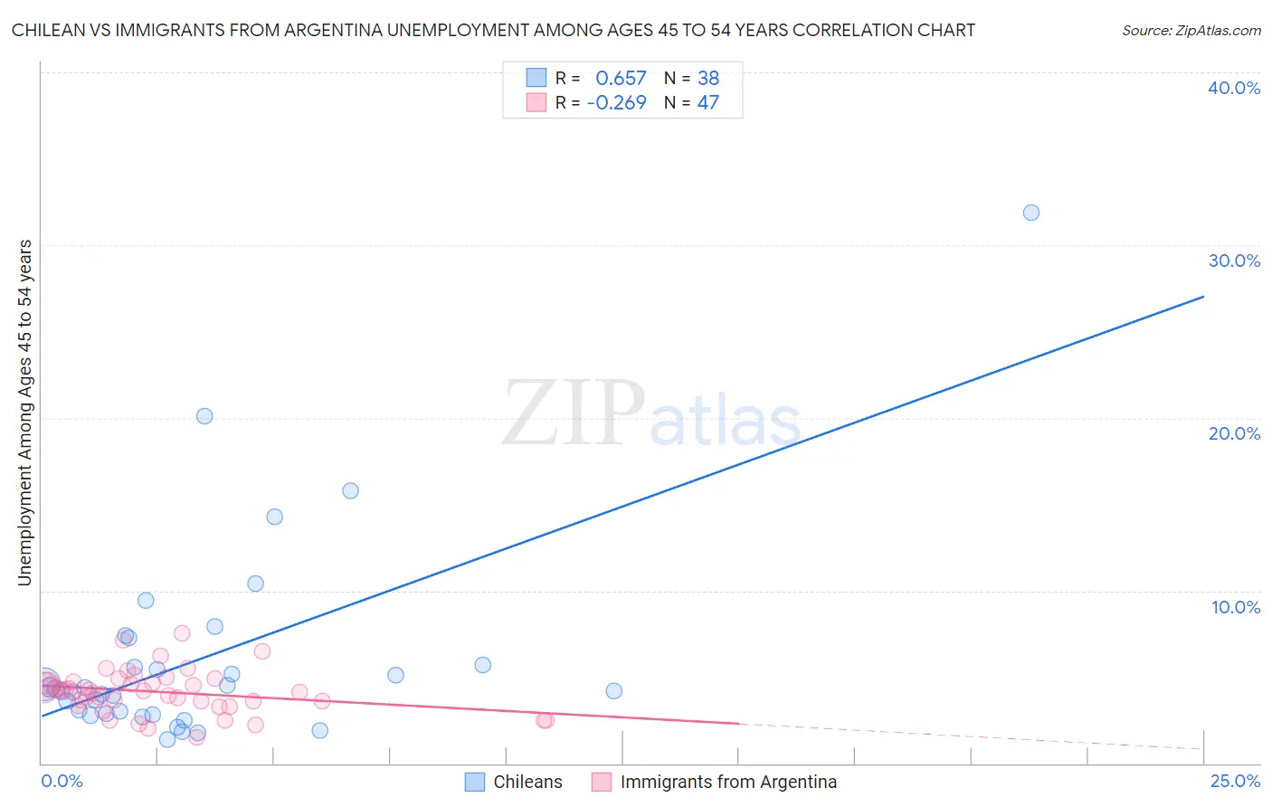 Chilean vs Immigrants from Argentina Unemployment Among Ages 45 to 54 years