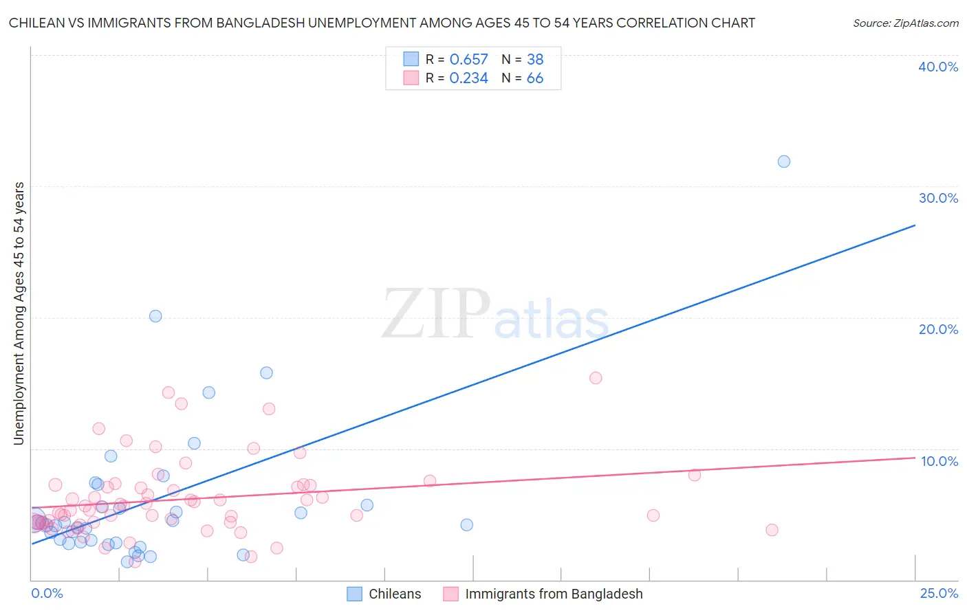 Chilean vs Immigrants from Bangladesh Unemployment Among Ages 45 to 54 years