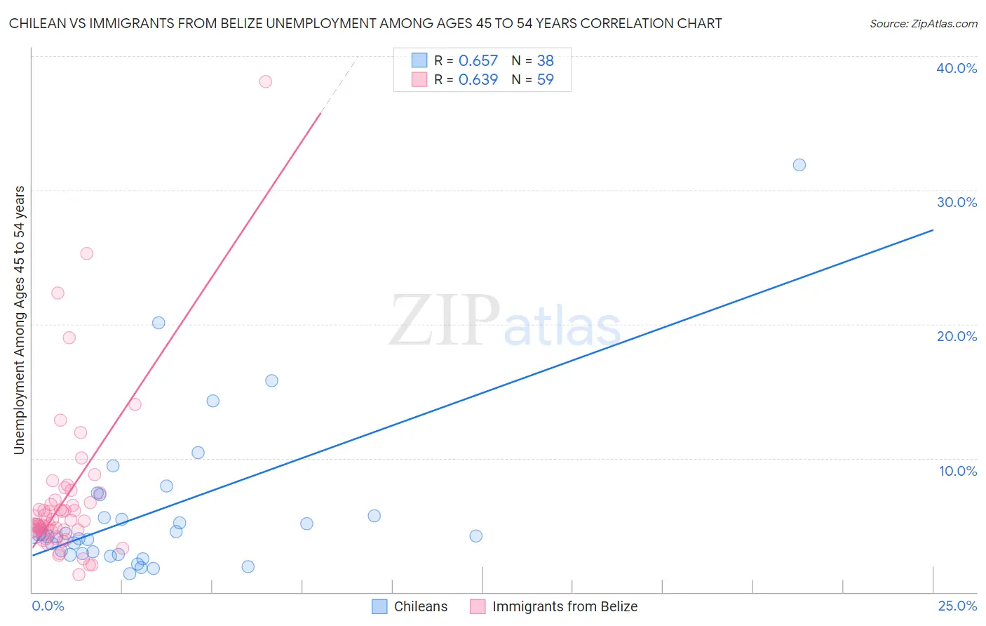 Chilean vs Immigrants from Belize Unemployment Among Ages 45 to 54 years