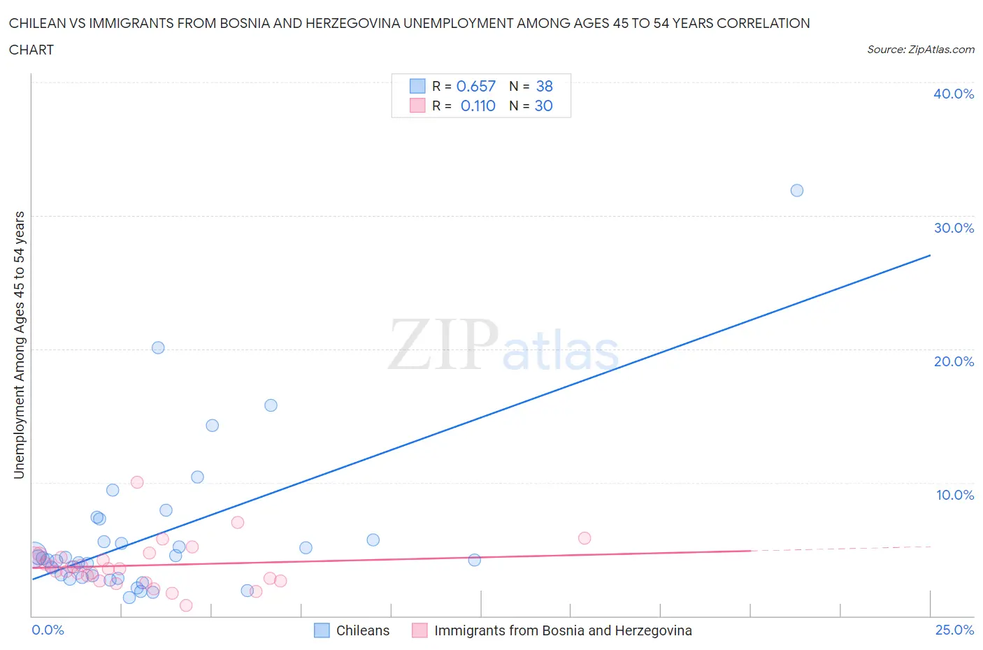 Chilean vs Immigrants from Bosnia and Herzegovina Unemployment Among Ages 45 to 54 years