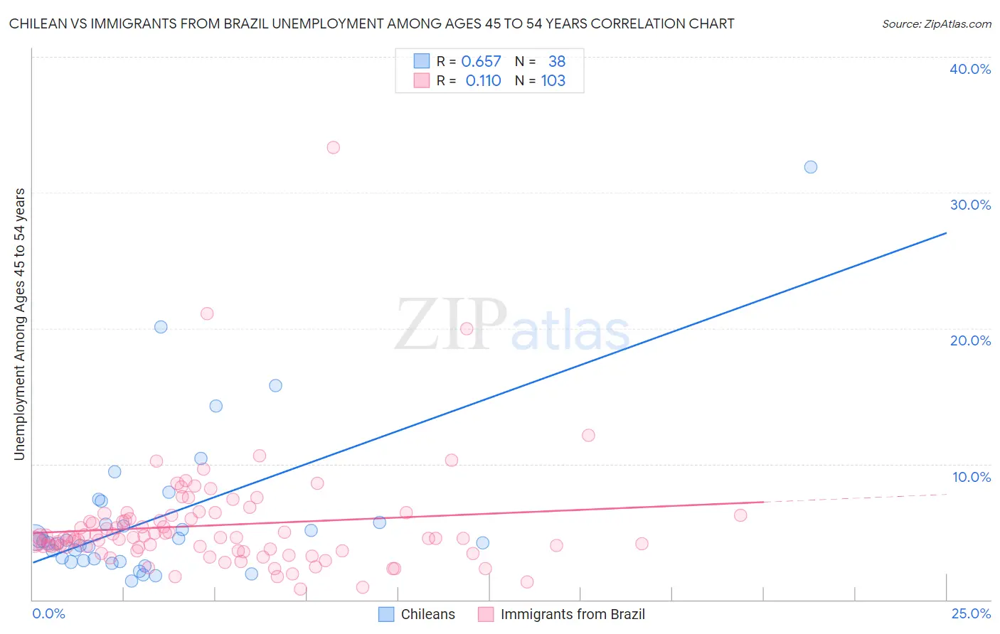 Chilean vs Immigrants from Brazil Unemployment Among Ages 45 to 54 years