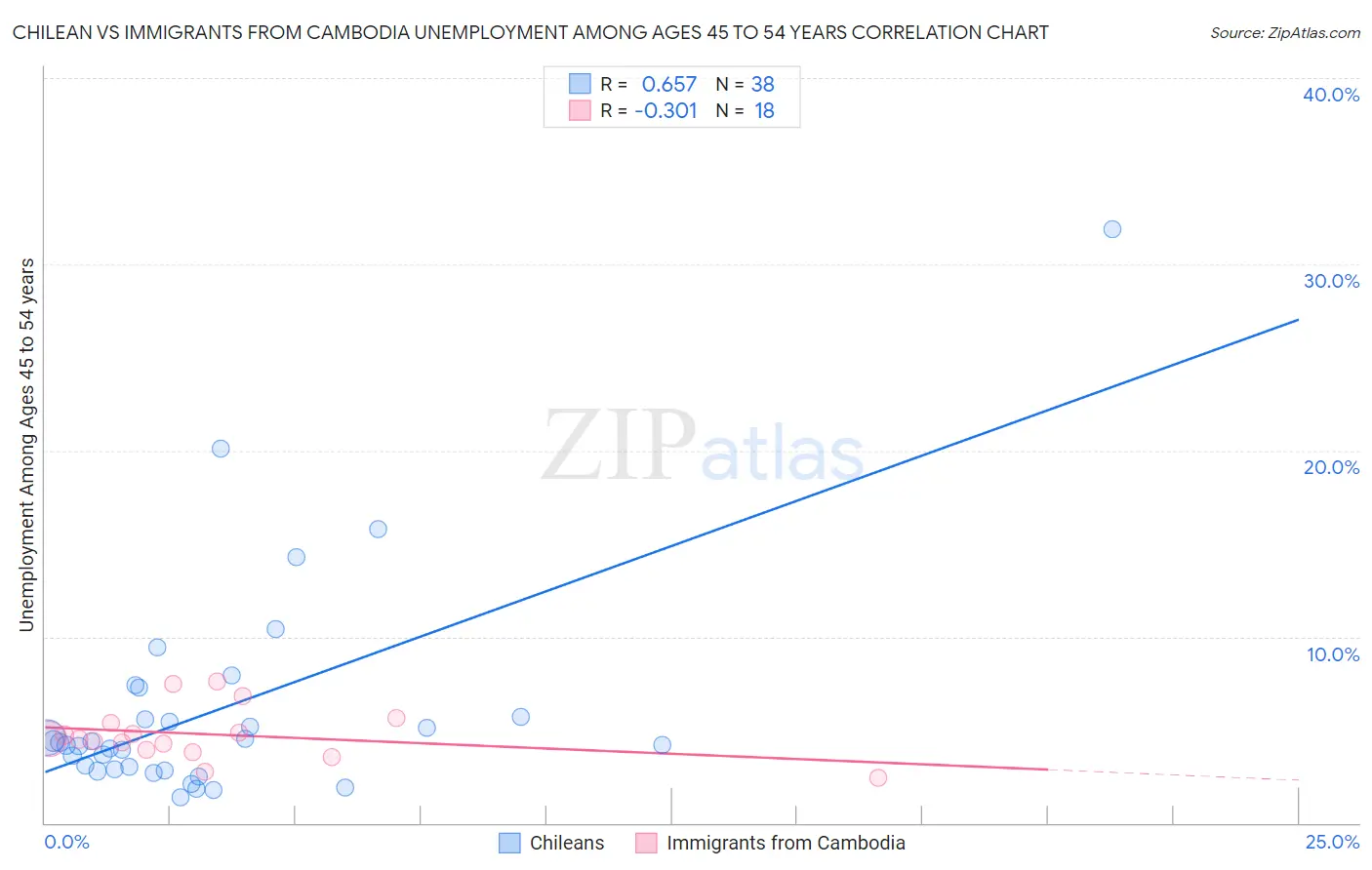 Chilean vs Immigrants from Cambodia Unemployment Among Ages 45 to 54 years