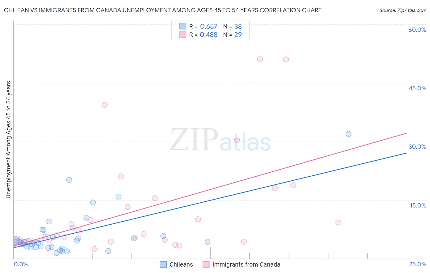 Chilean vs Immigrants from Canada Unemployment Among Ages 45 to 54 years