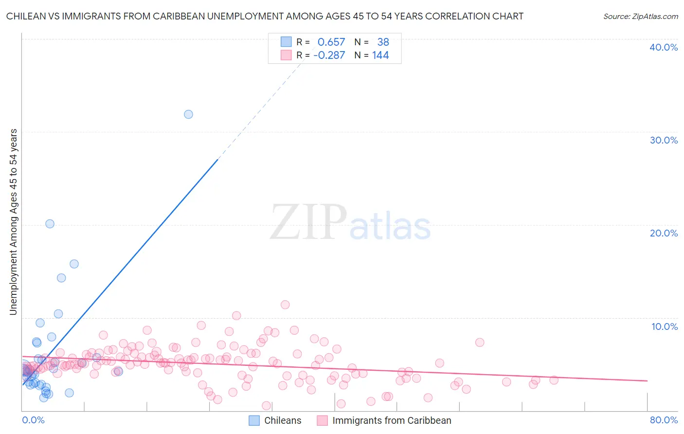 Chilean vs Immigrants from Caribbean Unemployment Among Ages 45 to 54 years